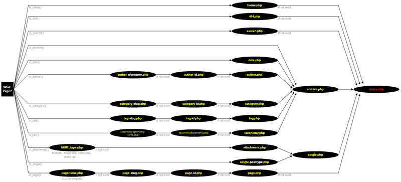 Archivo:Template Hierarchy.png